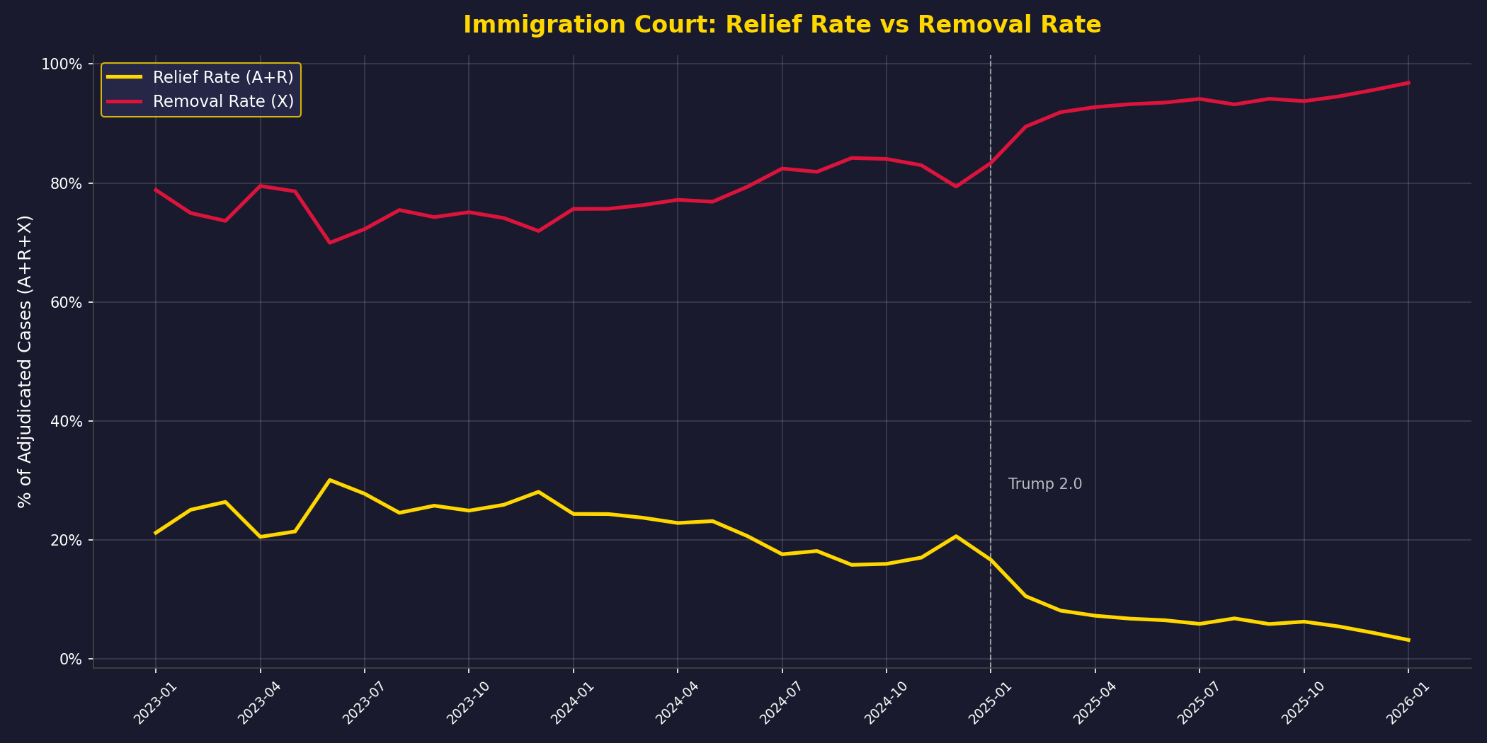 Immigration Court: Relief Rate vs Removal Rate, January 2023 through January 2026