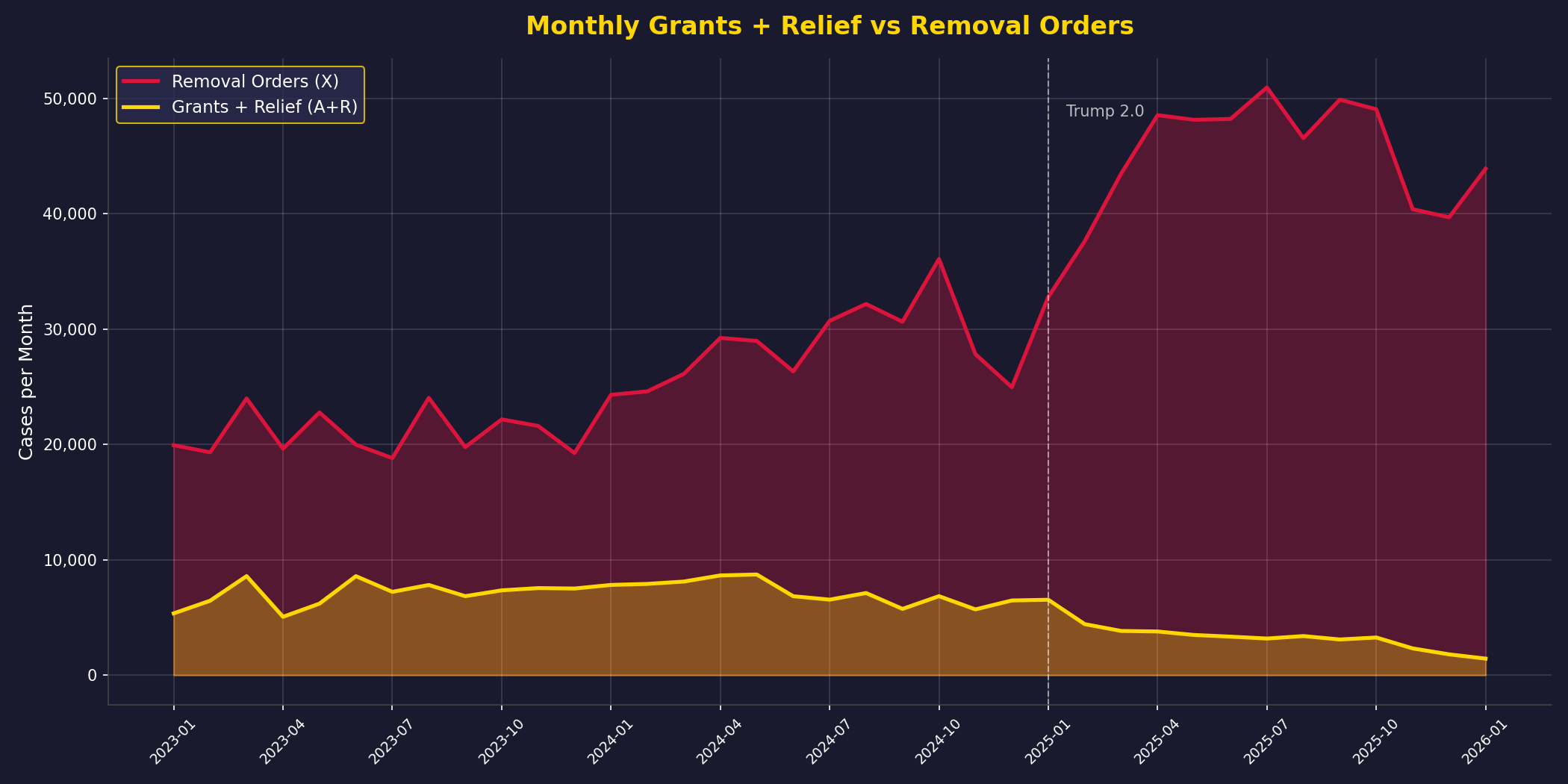 Monthly Grants + Relief vs Removal Orders, January 2023 through January 2026