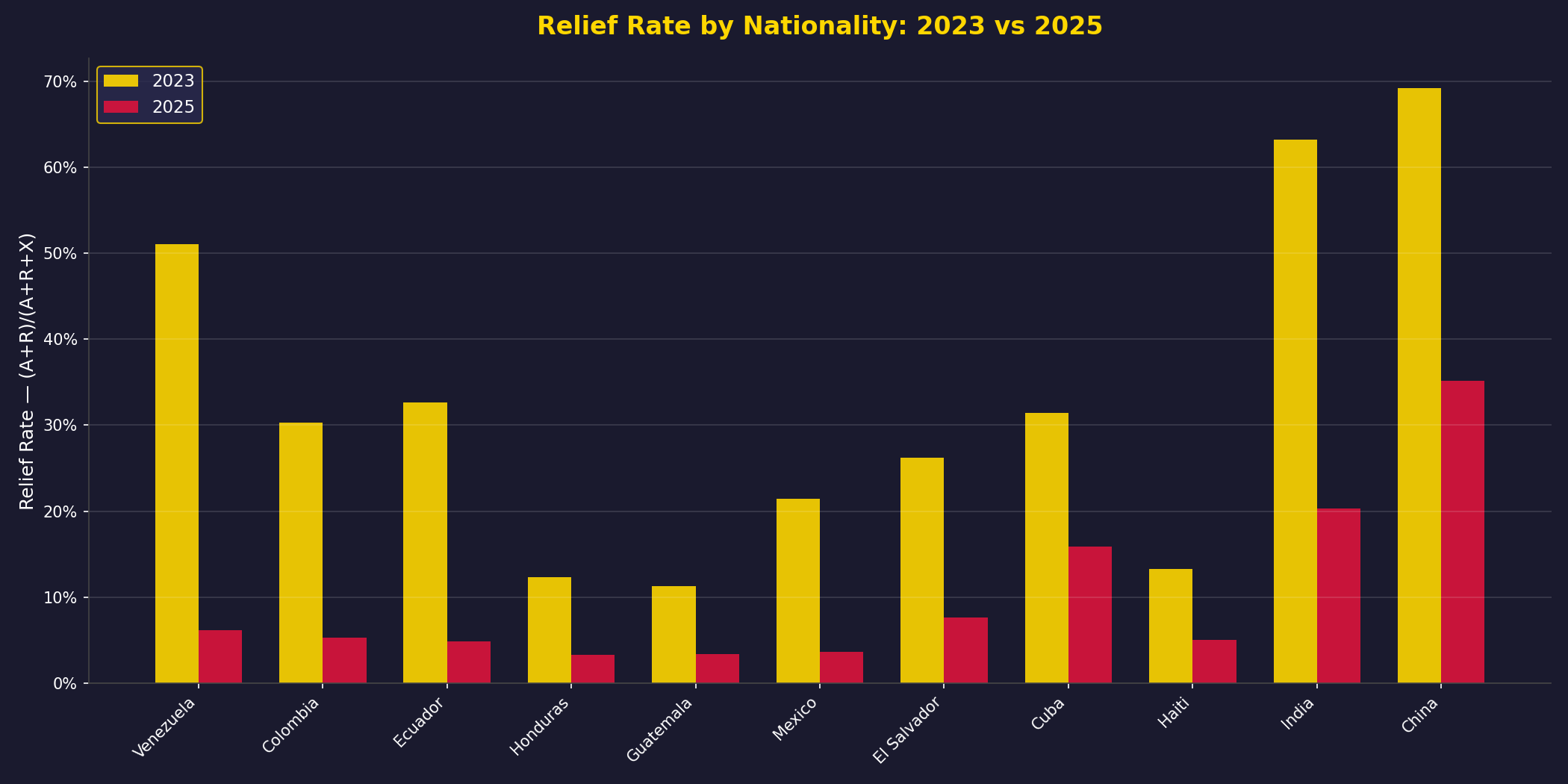 Relief Rate by Nationality: 2023 vs 2025